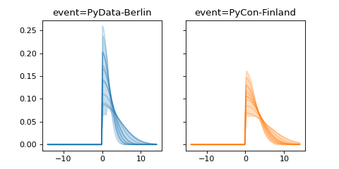 ../../_images/pymc_marketing-mmm-events-HalfGaussianBasis-1.png
