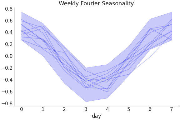 ../../_images/pymc_marketing-mmm-fourier-WeeklyFourier-1.png